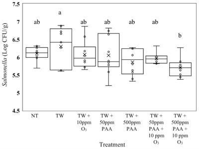 The Addition of ViriditecTM Aqueous Ozone to Peracetic Acid as an Antimicrobial Spray Increases Air Quality While Maintaining Salmonella Typhimurium, Non-pathogenic Escherichia coli, and Campylobacter jejuni Reduction on Whole Carcasses